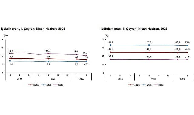 İşsizlik Oranı %7,9'a Geriledi