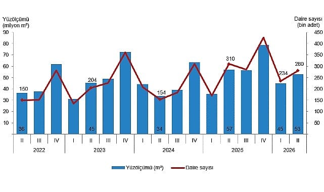 2026 İkinci Çeyrekte Yapı Ruhsatları Geriledi